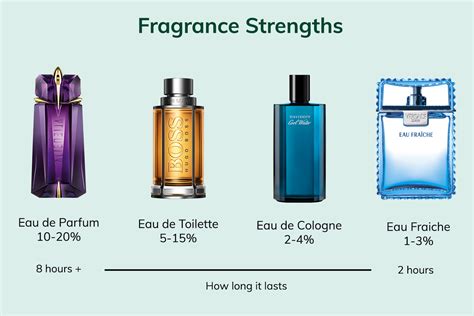 fragrance strengths